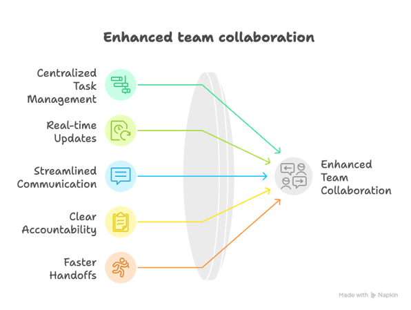 Enhanced team collaboration - visual selection