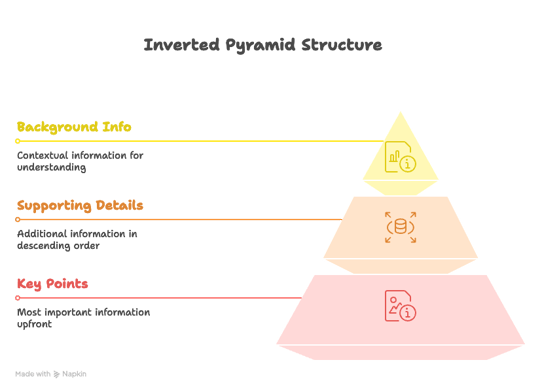 Following the inverted pyramid structure - visual selection