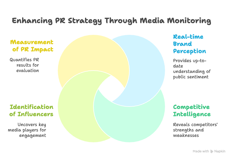 How media monitoring supports PR strategy - visual selection