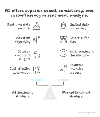 Key advantages over manual sentiment analysis - visual selection