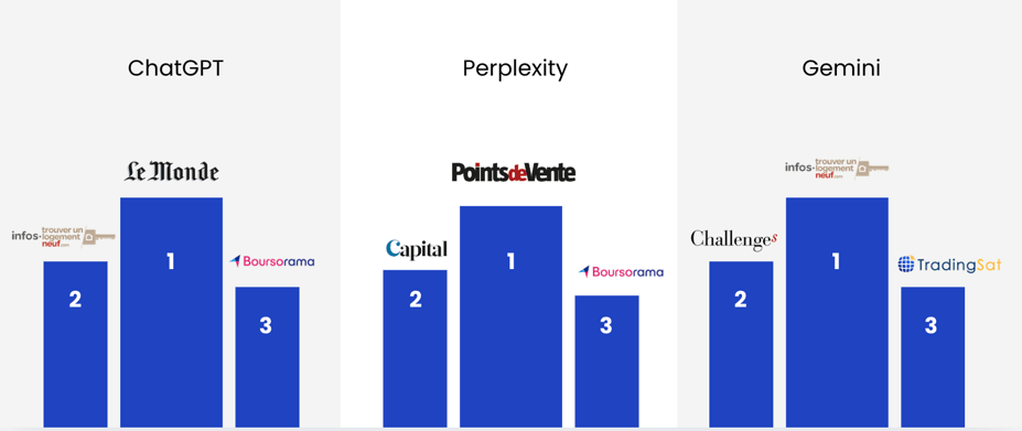 Les sources les plus influentes pour les LLM