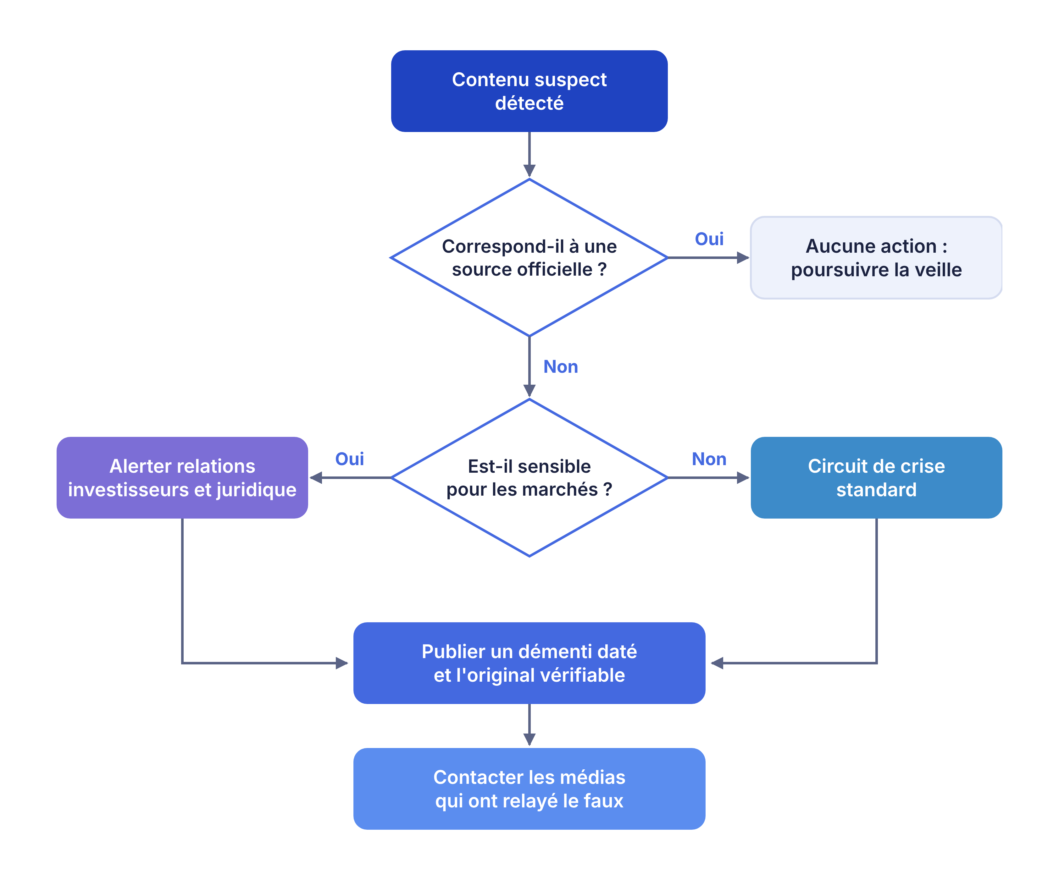 Détecter : surveiller les réponses sur vos sujets sensibles
Vérifier : comparer le contenu suspect avec vos sources
Escalader : alerter les décideurs désignés à l'avance
Répondre : publier sur votre newsroom un démenti daté et factuel
Corriger les sources : contacter ceux qui ont relayé le faux