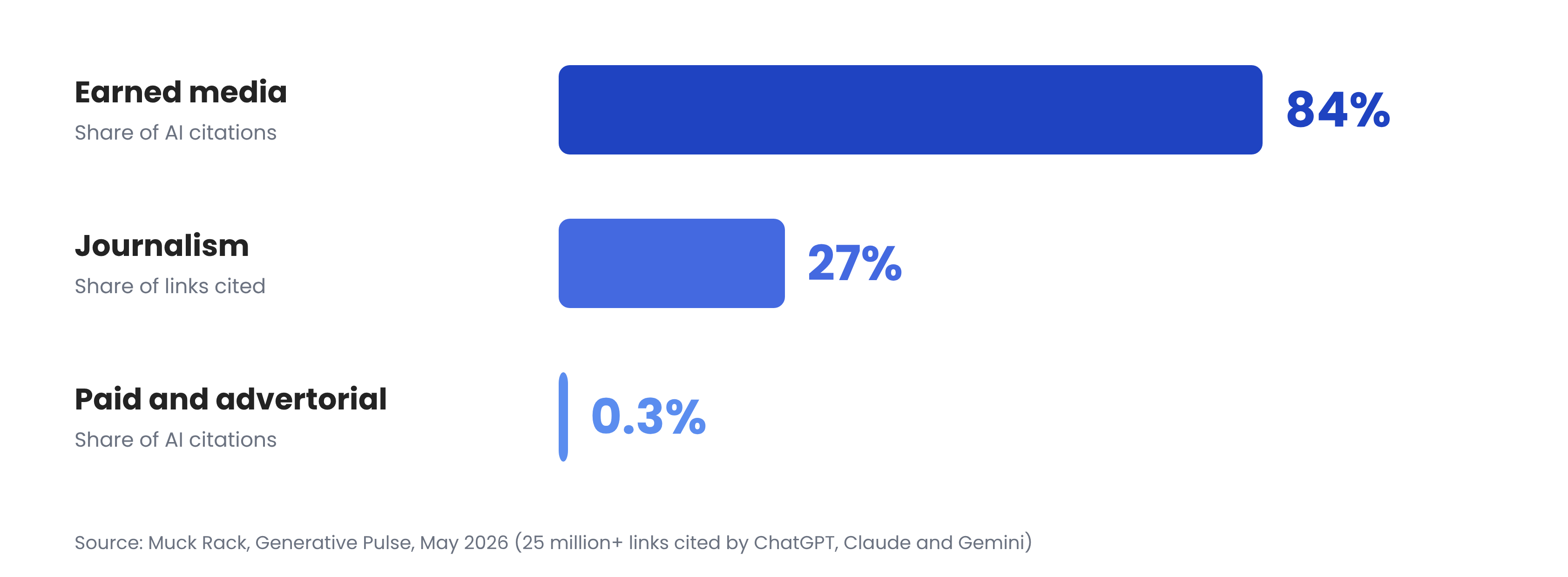 earned media accounts for 84% of AI citations;
journalism alone represents 27% of the links cited;
paid and advertorial content accounts for only 0.3% of citations.