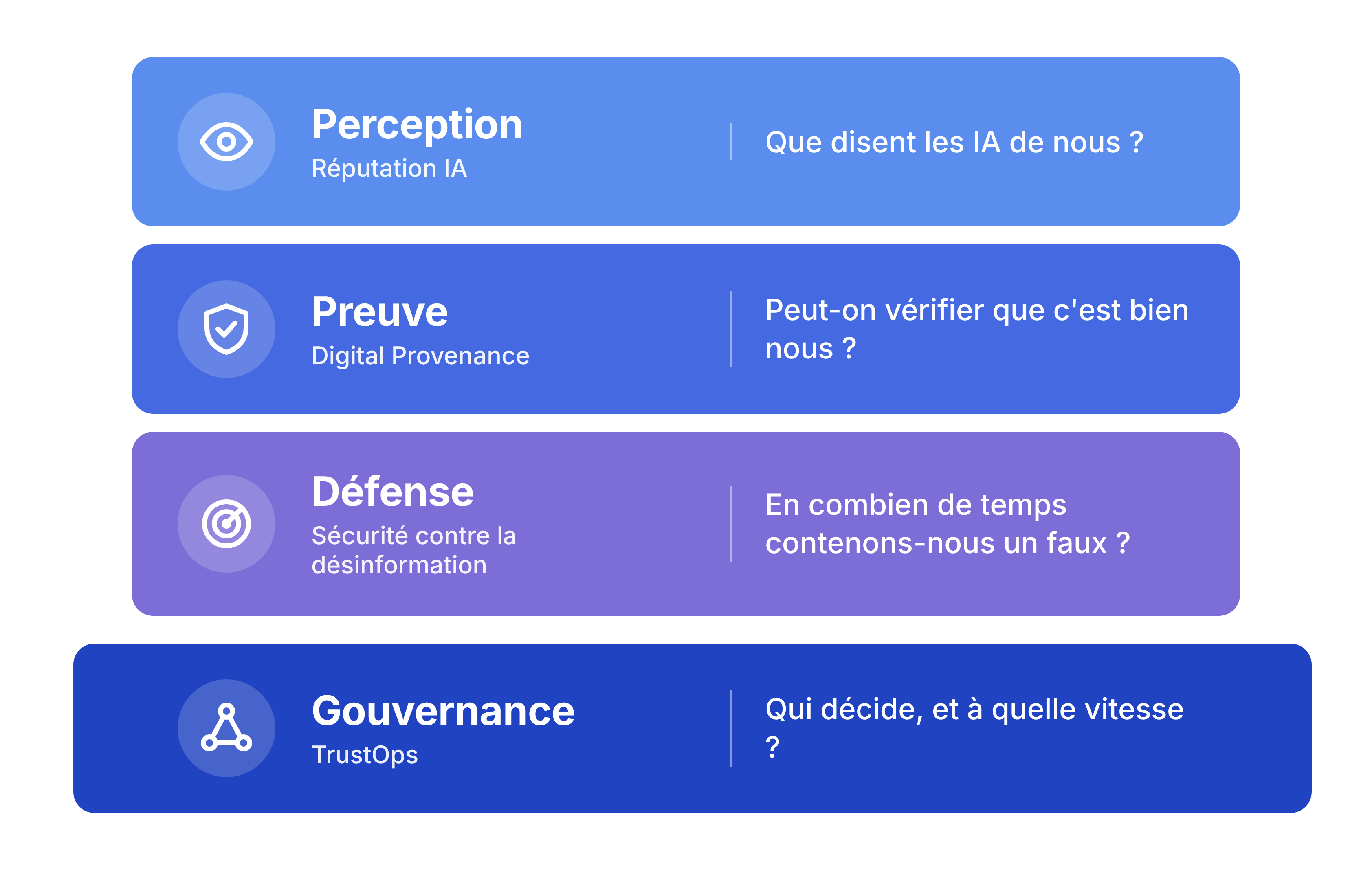 La brique perception : la réputation IA, soit ce que les IA et les médias disent de vous
La brique preuve : la Digital Provenance
La brique défense : la sécurité contre la désinformation
La gouvernance : le TrustOps, soit qui décide et comment les trois briques travaillent ensemble.