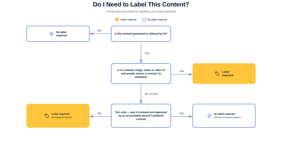 eu-ai-act-label-decision-tree-1