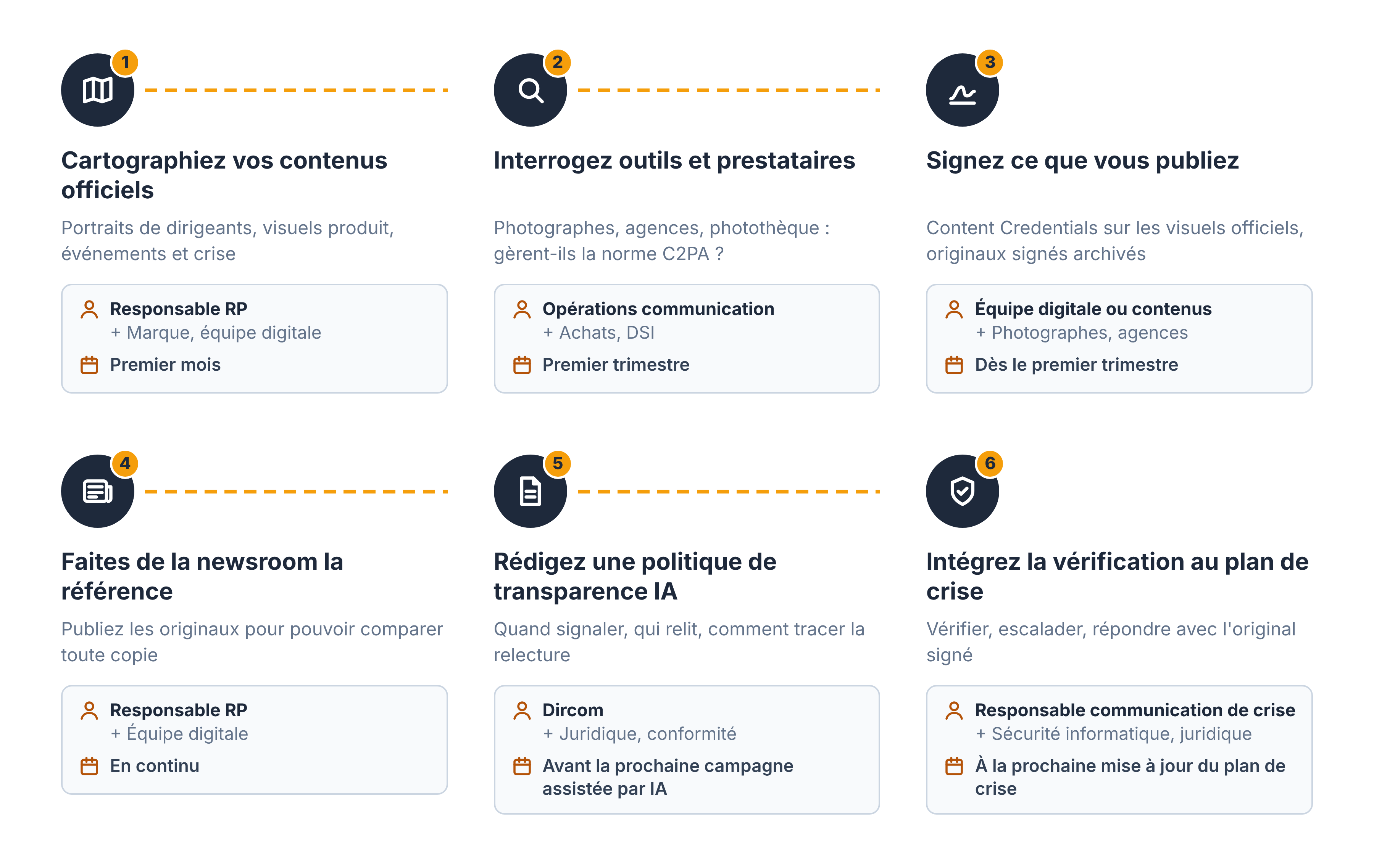 feuille-de-route-c2pa-6-etapes-fr