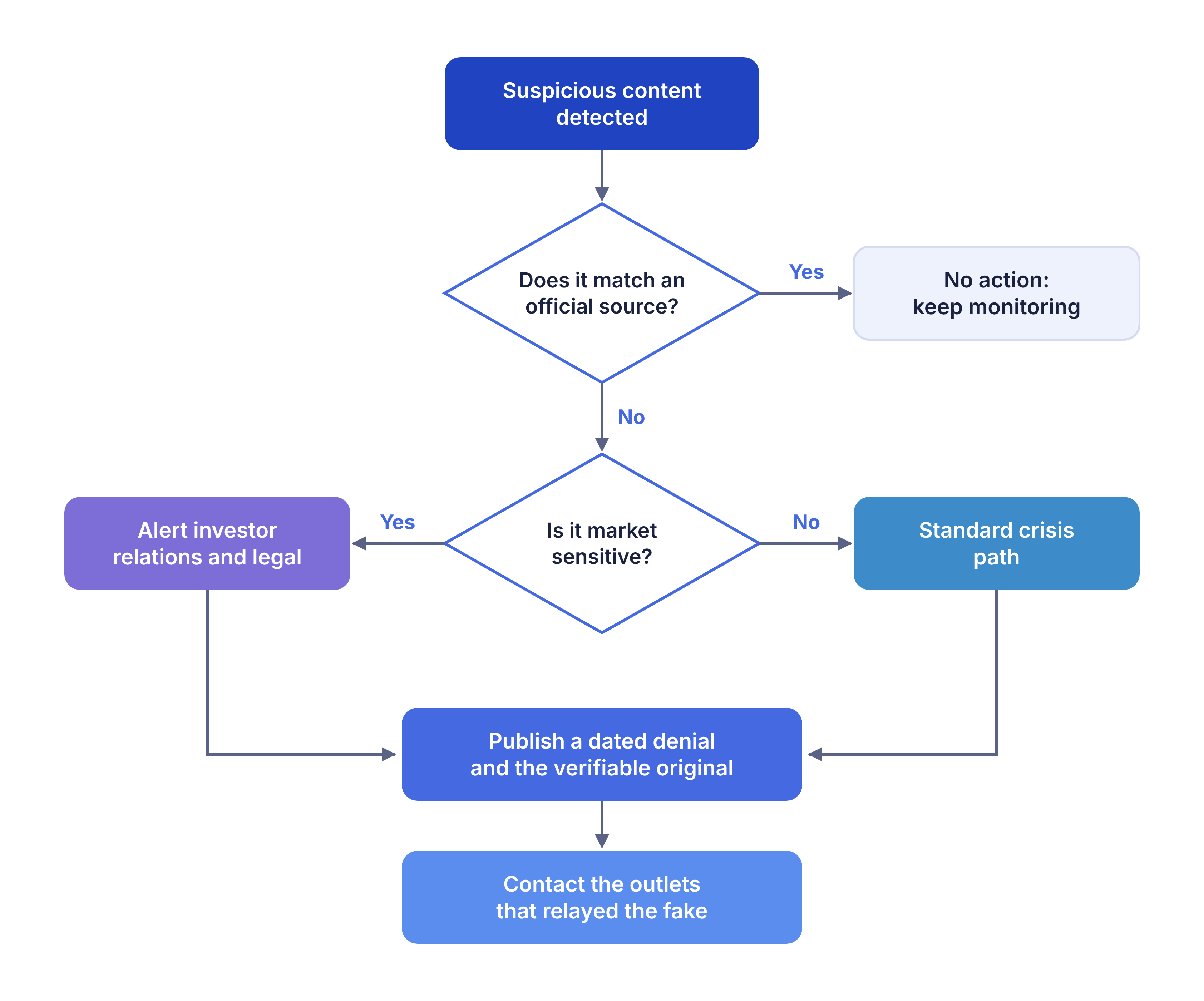 Detect: monitor media, social networks and AI answers on your critical topics.
Verify: check the origin of the suspicious content
Escalate: alert the predefined decision makers
Respond: publish a dated, factual denial on your newsroom
Correct the sources: contact the outlets that relayed the fake