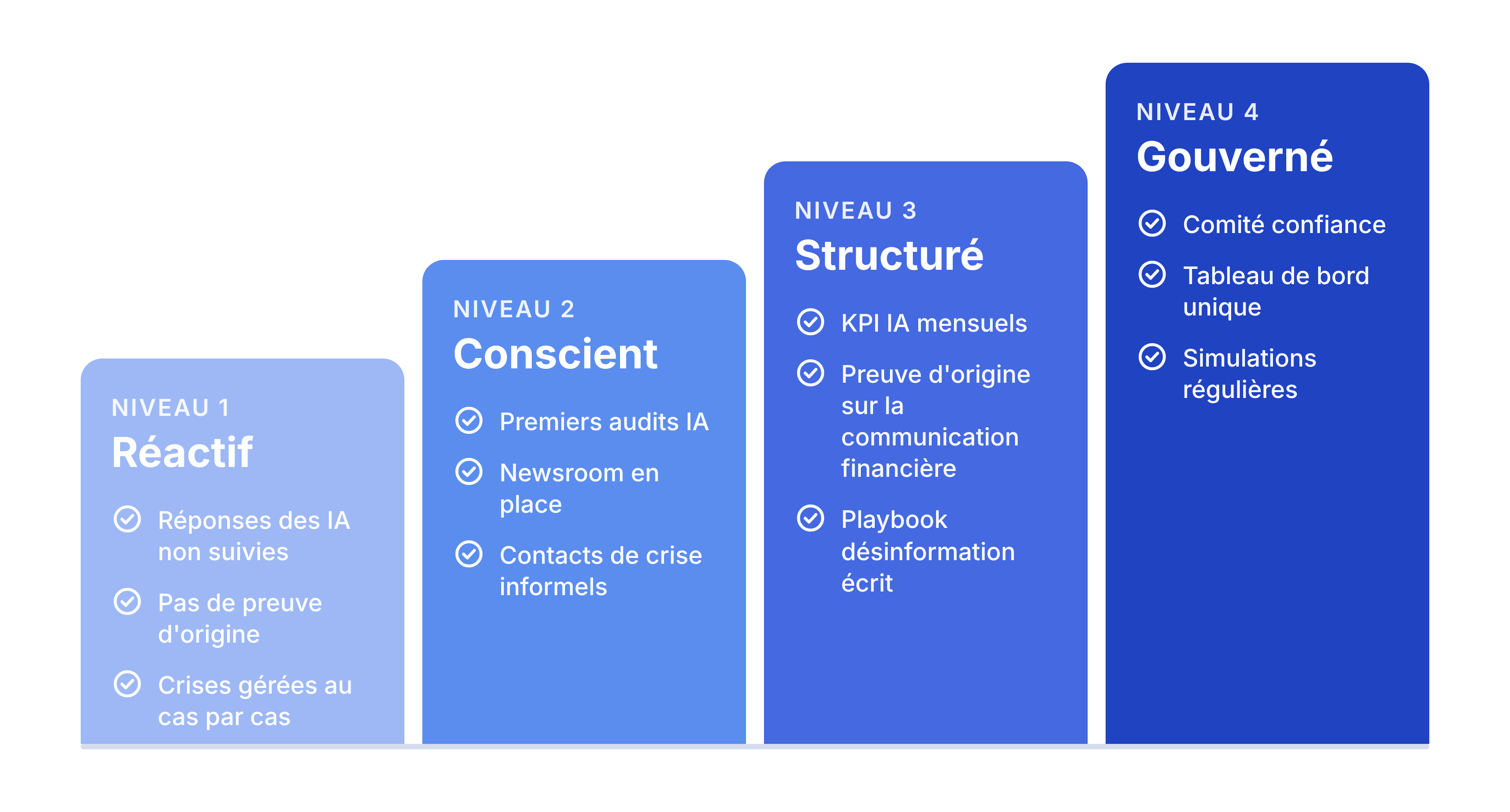 Nv 1, réactif 
Nv 2, conscient : premiers audits, une newsroom en place, des contacts de crise informels
Nv 3, structuré : KPI IA mensuels, preuve d'origine, playbook désinformation
Nv 4, gouverné : un comité confiance, un tableau de bord, des exercices