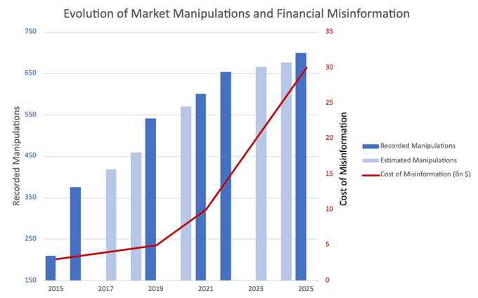 market manipulations and costs of disinformation