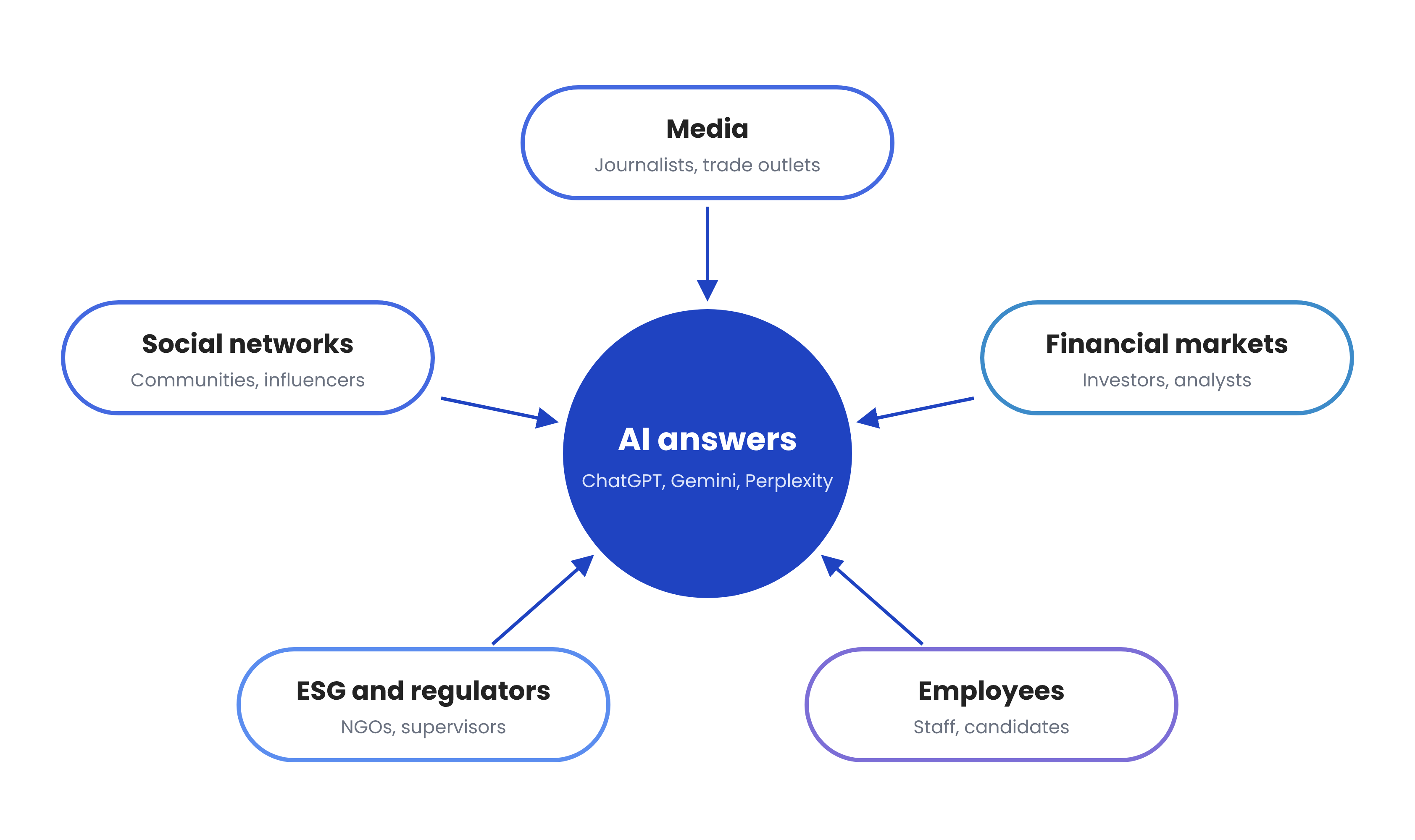 Which six arenas shape corporate reputation today?