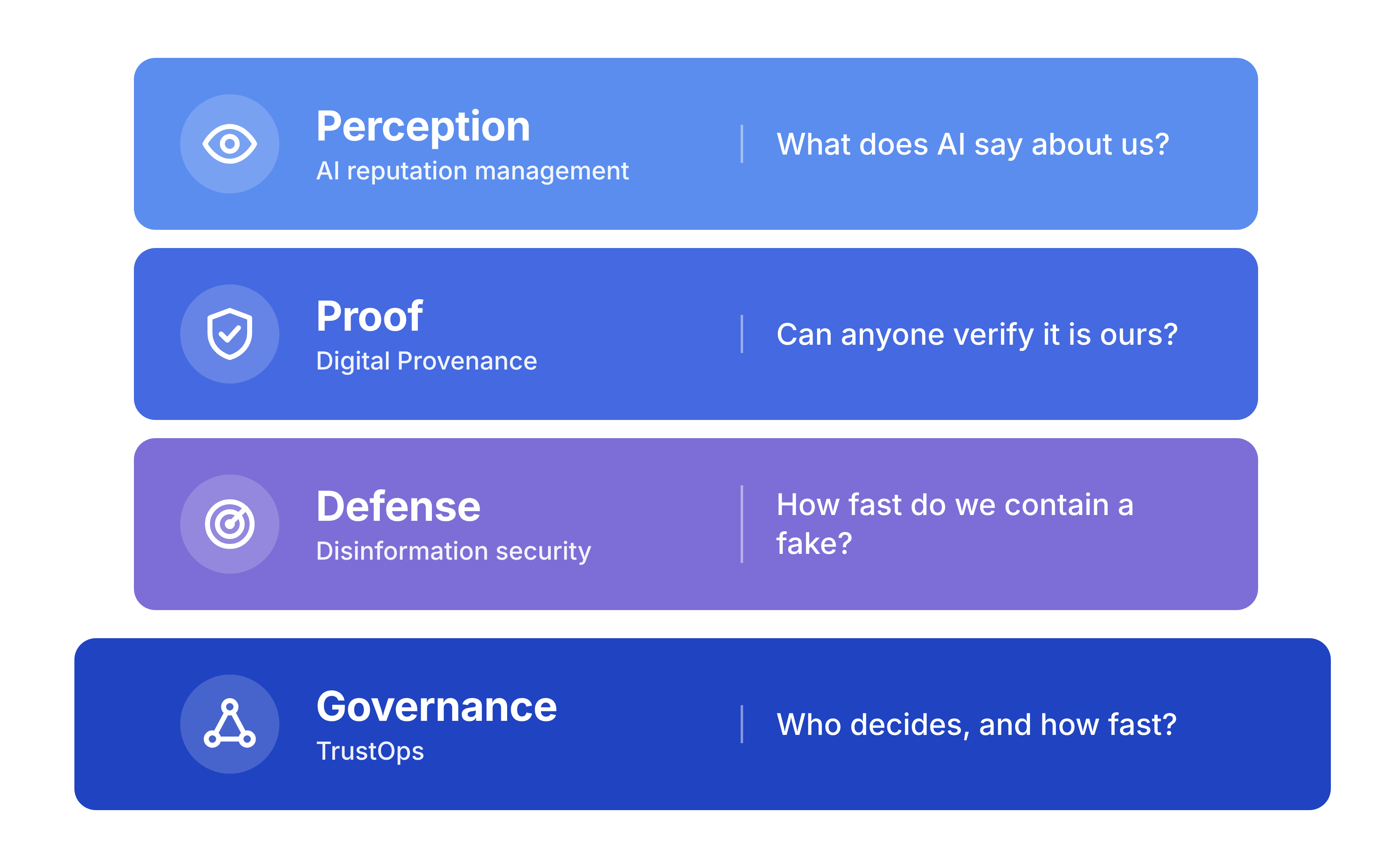The perception layer: AI reputation management, or what AI engines and the media say about you
The proof layer: Digital Provenance
The defense layer: how you detect, escalate and neutralize false content
The governance: TrustOps