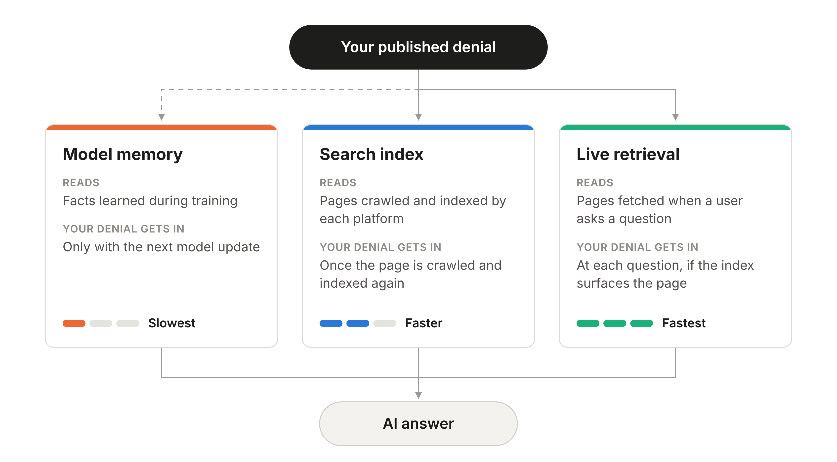 Model memory: facts learned during training, which only change when the model itself is updated.
The search index: pages crawled and indexed by each platform, refreshed when its bots come back.
Live retrieval: pages fetched at question time, but only if the index already surfaces them.