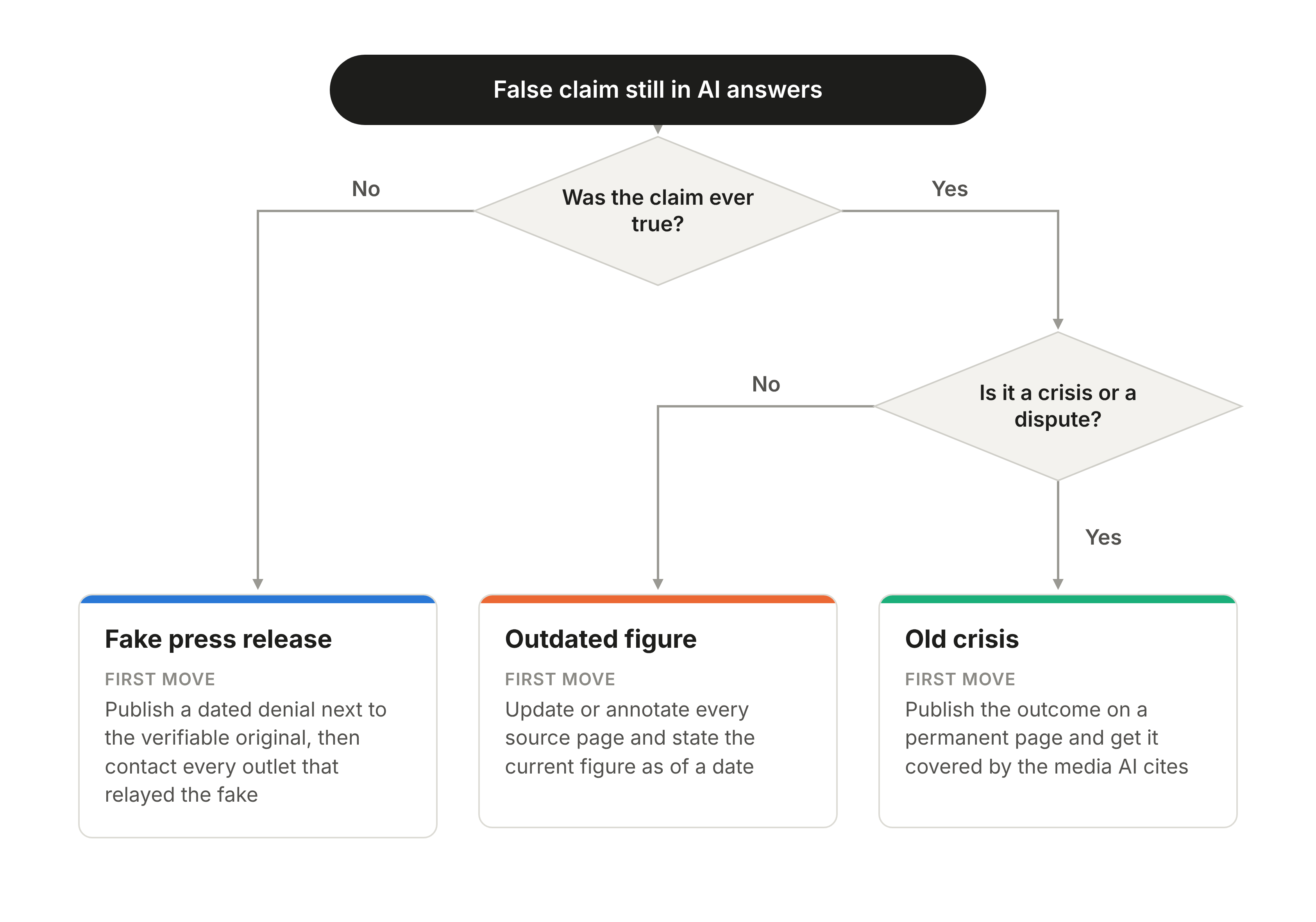 The three situations look alike in AI answers, but the false version lives in different places. Your first move depends on it.