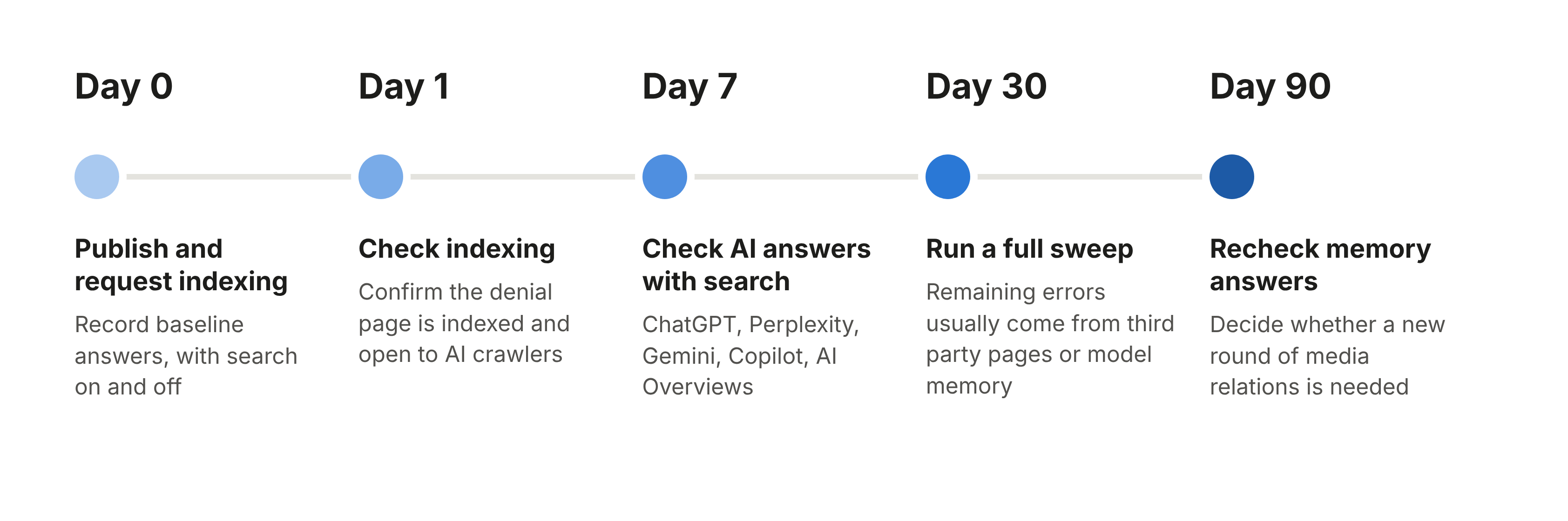 Day 0: publish
Day 1: check that the denial page is indexed and open to AI crawlers.
Day 7: check search grounded answers on AI
Day 30: run a full sweep; remaining errors usually come from a third party page or model memory.
Day 90: check memory mode answers