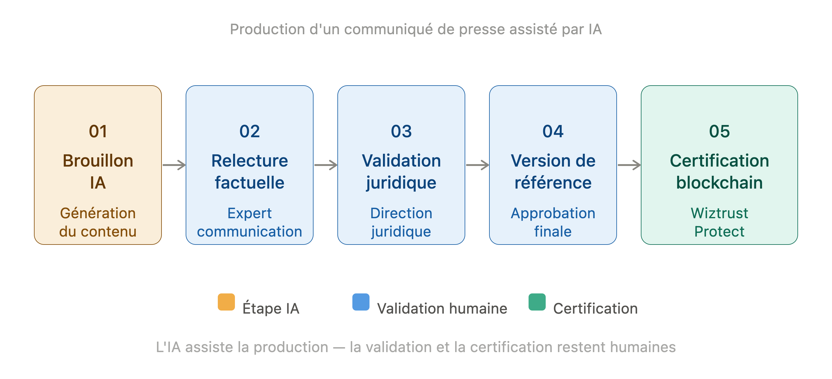 workflow_gouvernance_ia_communiques